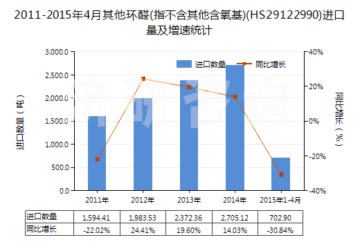 2011-2015年4月其他環(huán)醛(指不含其他含氧基)(HS29122990)進(jìn)口量及增速統(tǒng)計 2011-2015年4月其他環(huán)醛(指不含其他含氧基)(HS29122990)進(jìn)口量及增速統(tǒng)計